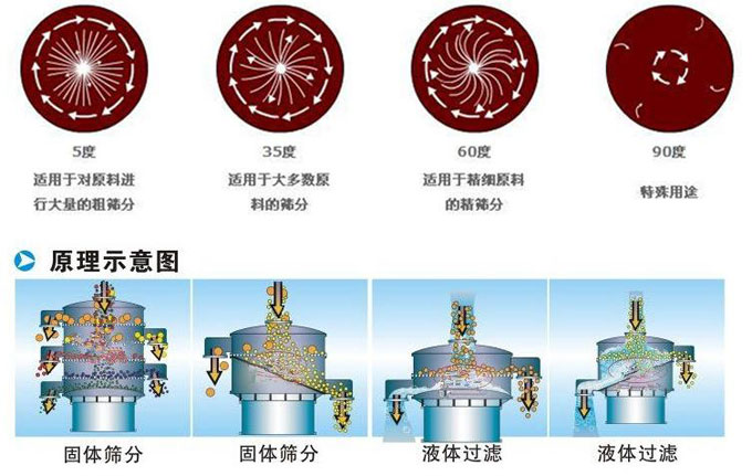 塑料振動篩振動電機偏心塊為5°時適用于對原料進(jìn)行大量的粗篩。35°適用于大多數(shù)原料的篩分。60°適用于精細(xì)原料的精篩。90°適用特殊用途。