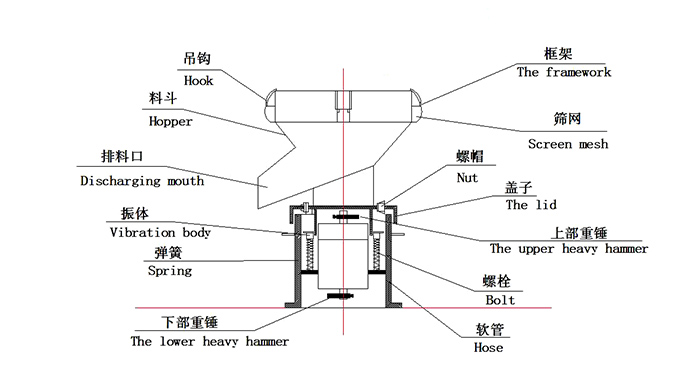 450過(guò)濾振動(dòng)篩：蓋子，螺栓，軟管，振體等結(jié)構(gòu)展示圖