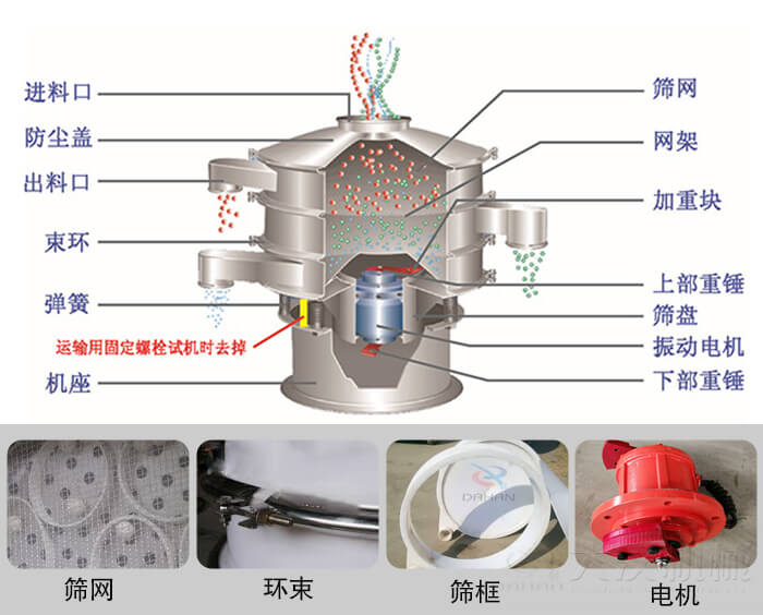 塑料振動篩結(jié)構(gòu)由：防塵蓋，束環(huán)，彈簧，機座，篩網(wǎng)，網(wǎng)架等部件。