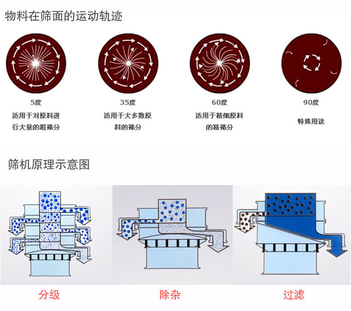 圓形振動篩篩分目的：過濾分級，除雜展示圖
